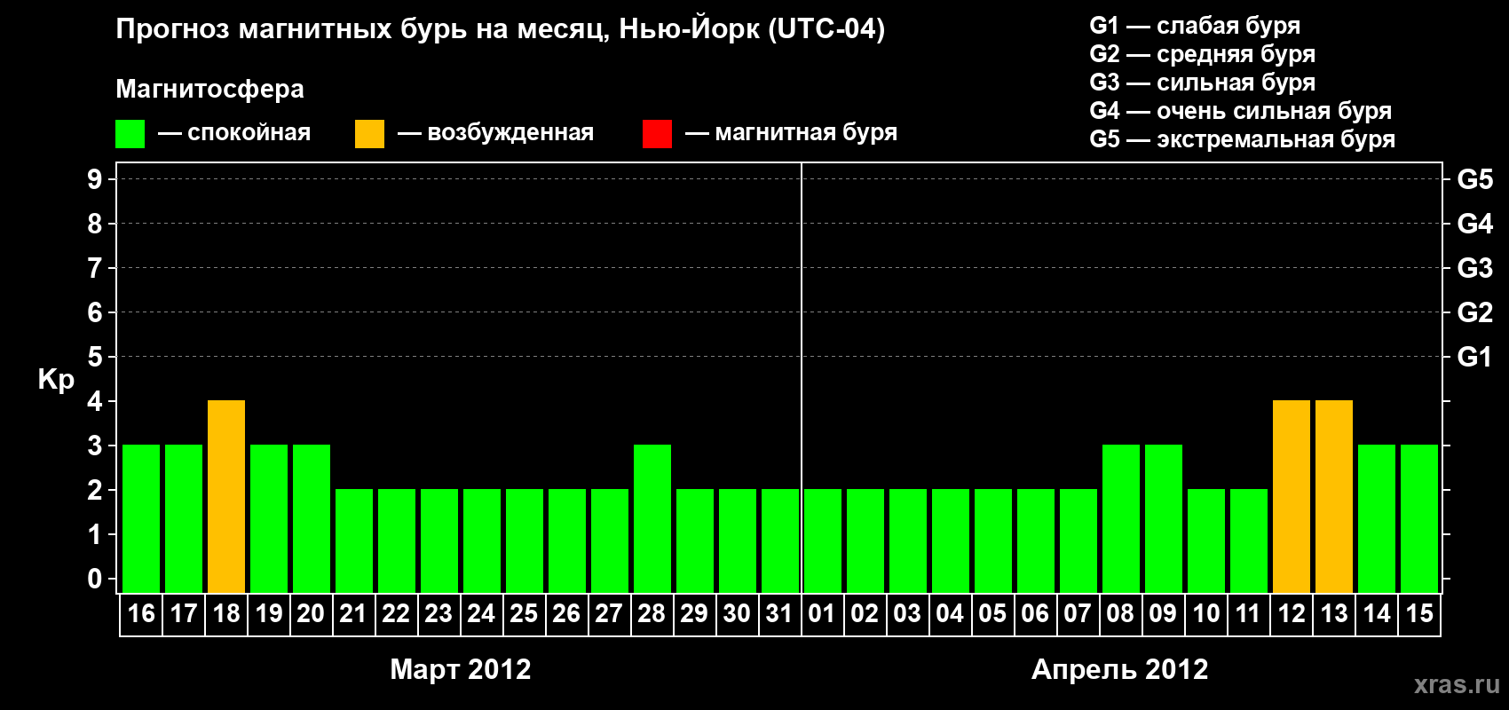 Прогноз максимального суточного геомагнитного индекса&nbsp;Kp на <b>1 месяц</b> (31 день) <b>с 16 марта по 15 апреля 2012 г</b>