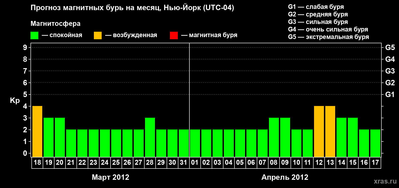 Прогноз максимального суточного геомагнитного индекса&nbsp;Kp на <b>1 месяц</b> (31 день) <b>с 18 марта по 17 апреля 2012 г</b>