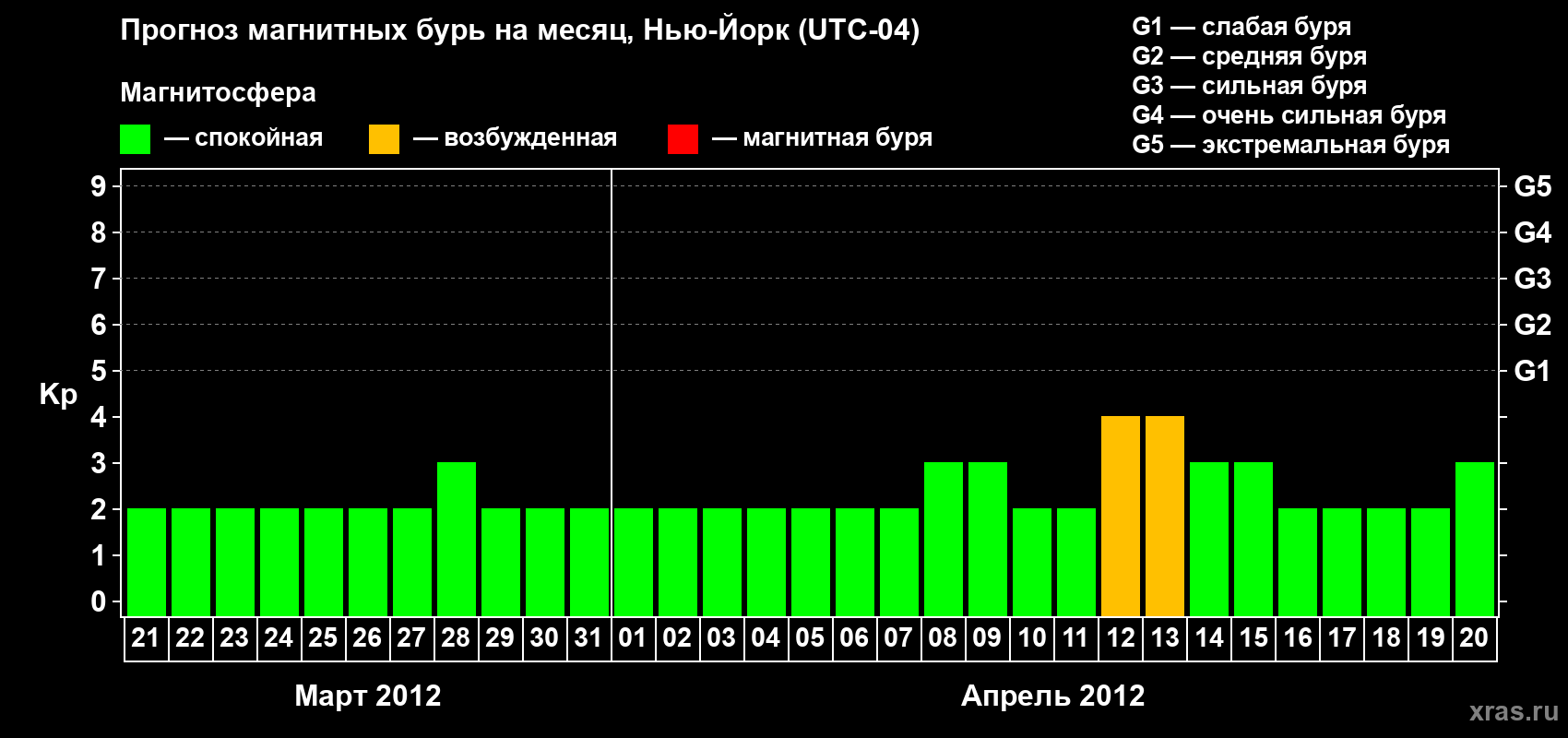 Прогноз максимального суточного геомагнитного индекса&nbsp;Kp на <b>1 месяц</b> (31 день) <b>с 21 марта по 20 апреля 2012 г</b>
