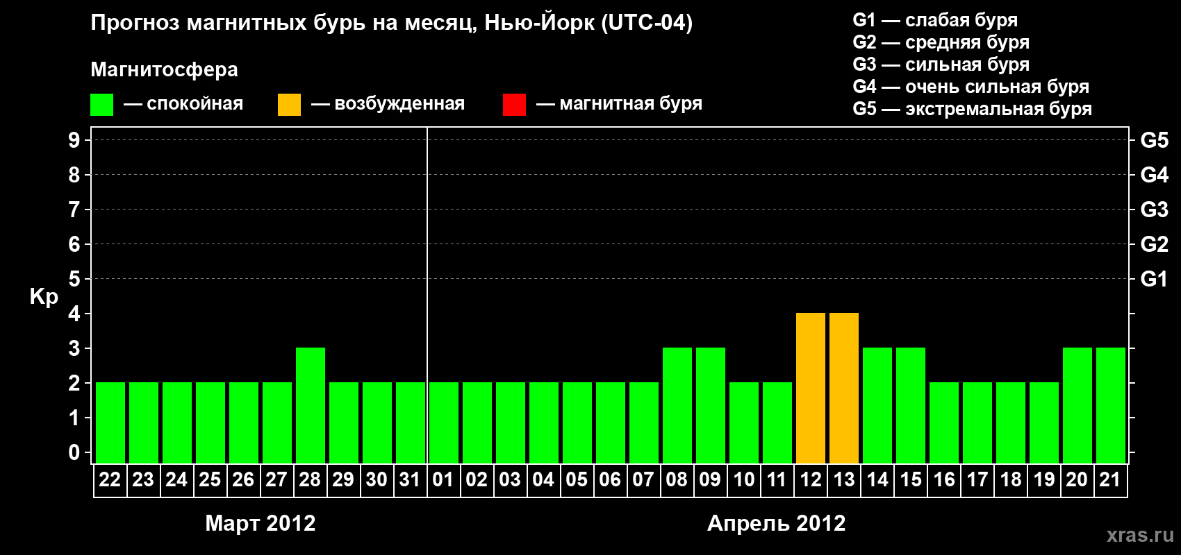 Прогноз максимального суточного геомагнитного индекса&nbsp;Kp на <b>1 месяц</b> (31 день) <b>с 22 марта по 21 апреля 2012 г</b>