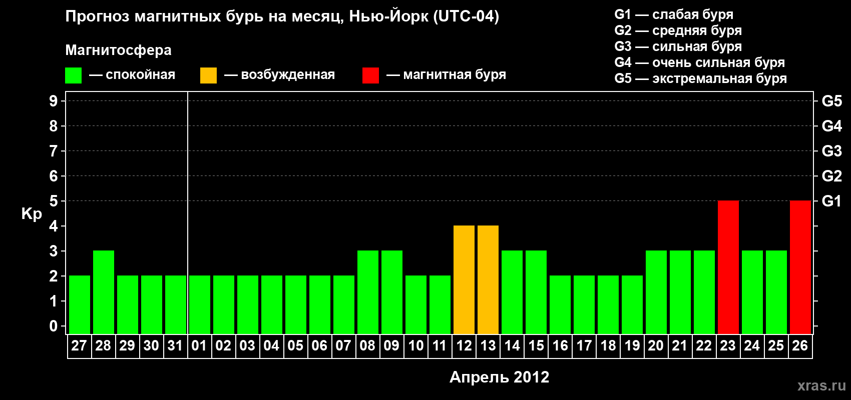 Прогноз максимального суточного геомагнитного индекса&nbsp;Kp на <b>1 месяц</b> (31 день) <b>с 27 марта по 26 апреля 2012 г</b>