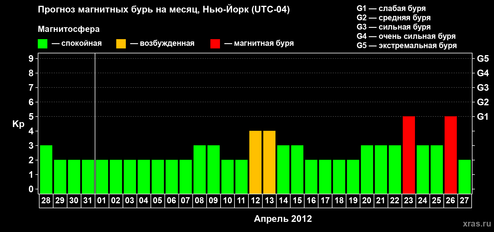 Прогноз максимального суточного геомагнитного индекса&nbsp;Kp на <b>1 месяц</b> (31 день) <b>с 28 марта по 27 апреля 2012 г</b>