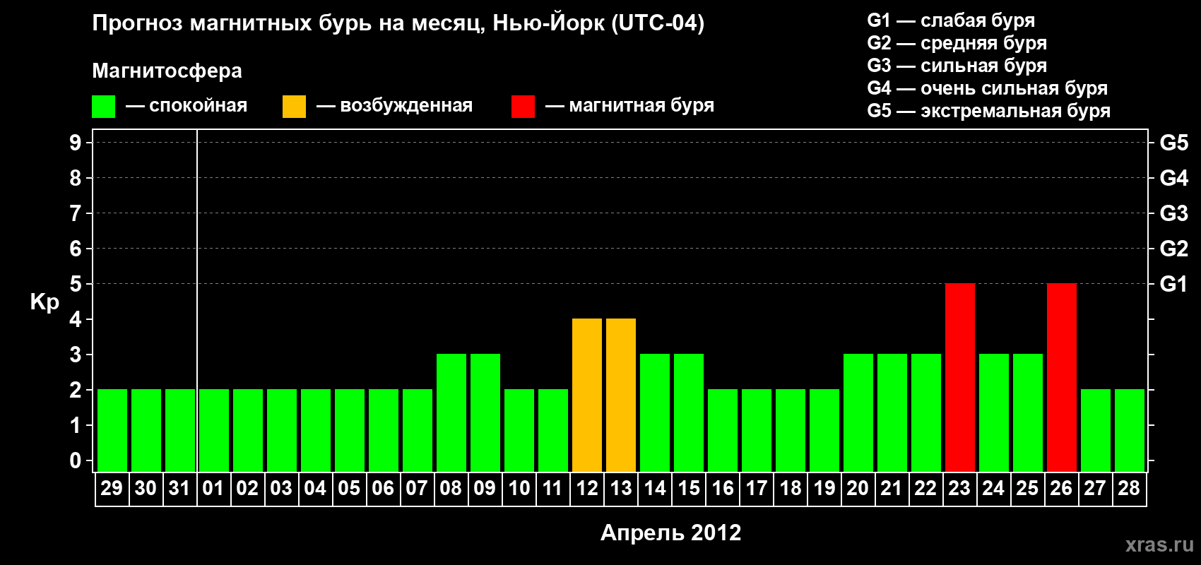 Прогноз максимального суточного геомагнитного индекса&nbsp;Kp на <b>1 месяц</b> (31 день) <b>с 29 марта по 28 апреля 2012 г</b>