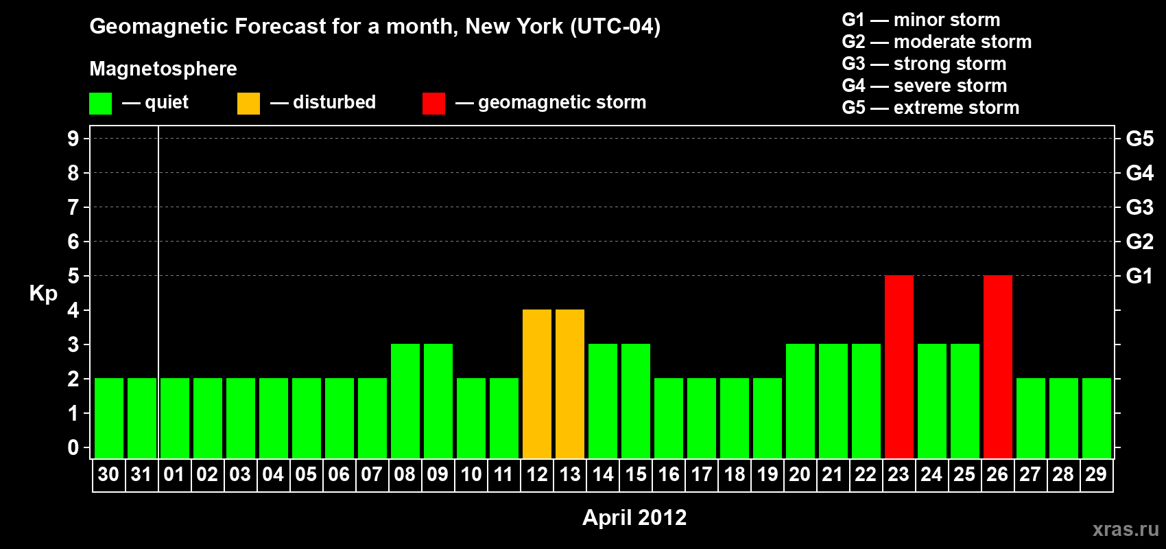 Forecast of the daily maximal value of geomagnetic index&nbsp;Kp for <b>1 month</b> (31 days) <b>from Mar 30, 2012 to Apr 29, 2012</b>