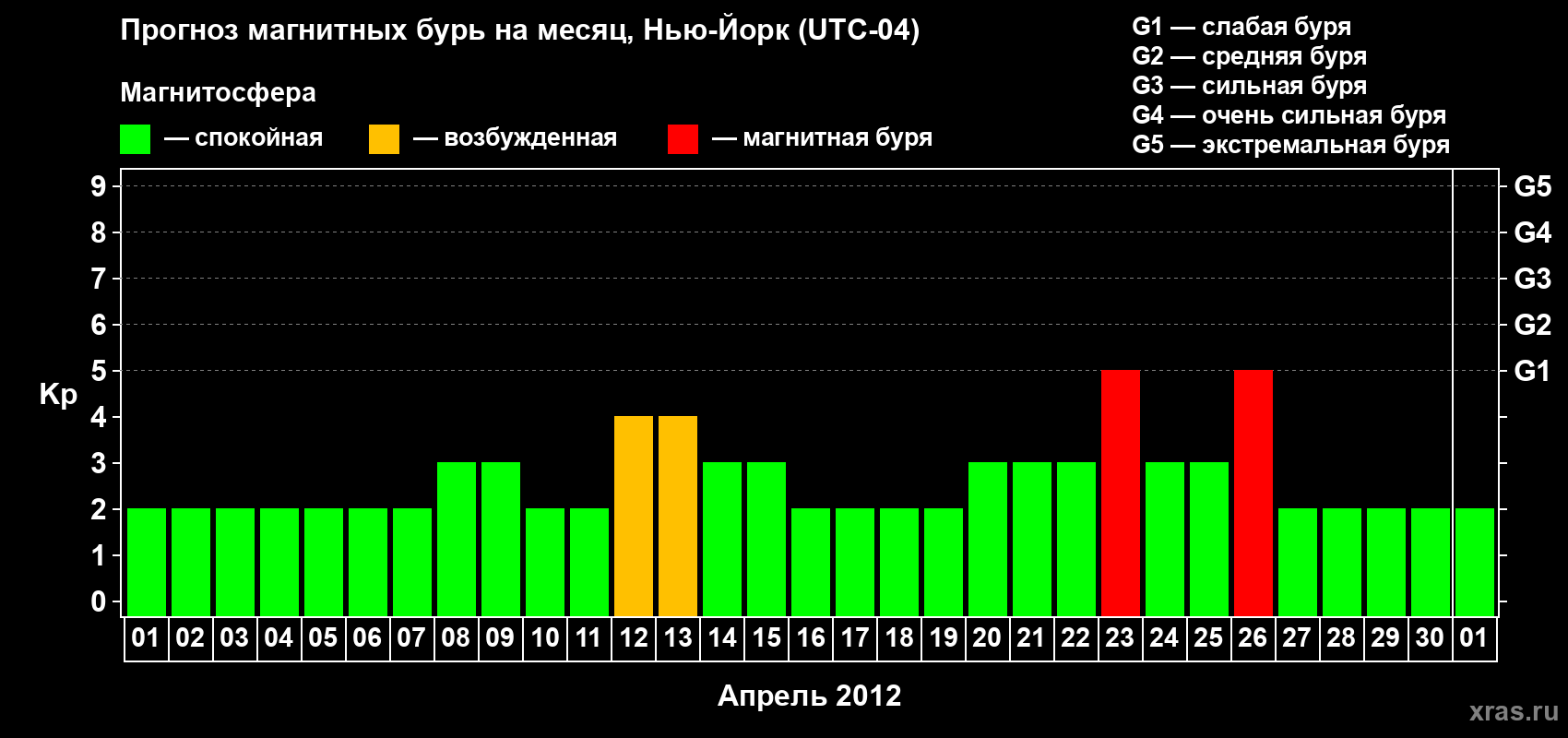 Прогноз максимального суточного геомагнитного индекса&nbsp;Kp на <b>1 месяц</b> (31 день) <b>с 01 апреля по 01 мая 2012 г</b>