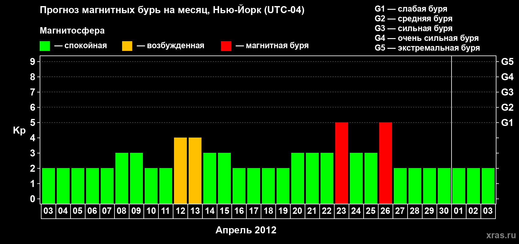 Прогноз максимального суточного геомагнитного индекса&nbsp;Kp на <b>1 месяц</b> (31 день) <b>с 03 апреля по 03 мая 2012 г</b>