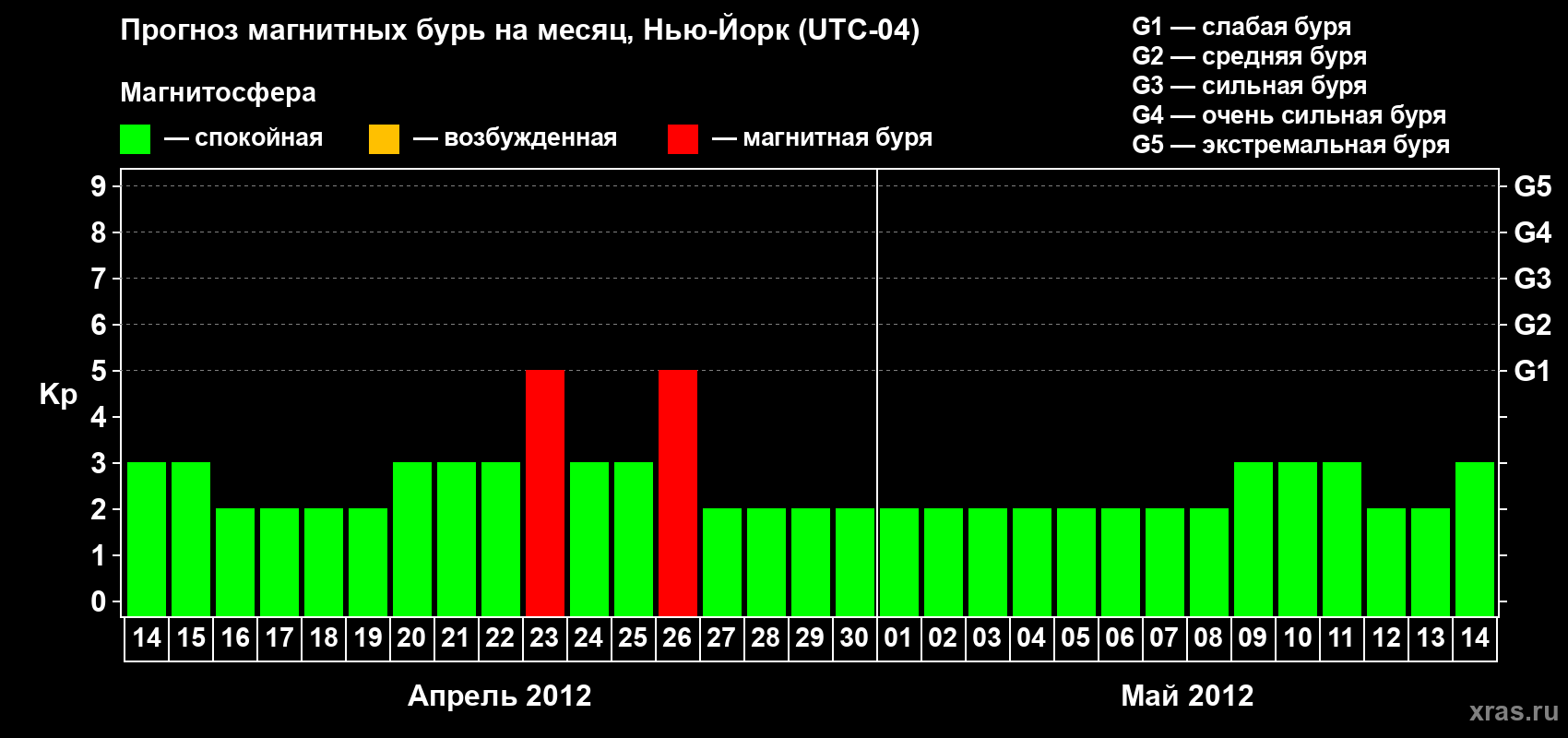 Прогноз максимального суточного геомагнитного индекса&nbsp;Kp на <b>1 месяц</b> (31 день) <b>с 14 апреля по 14 мая 2012 г</b>
