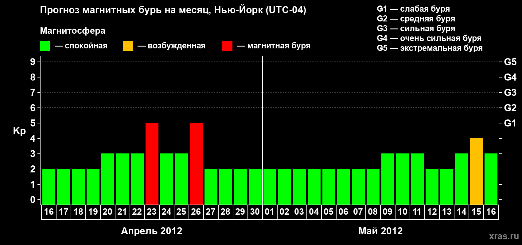 Прогноз максимального суточного геомагнитного индекса&nbsp;Kp на <b>1 месяц</b> (31 день) <b>с 16 апреля по 16 мая 2012 г</b>