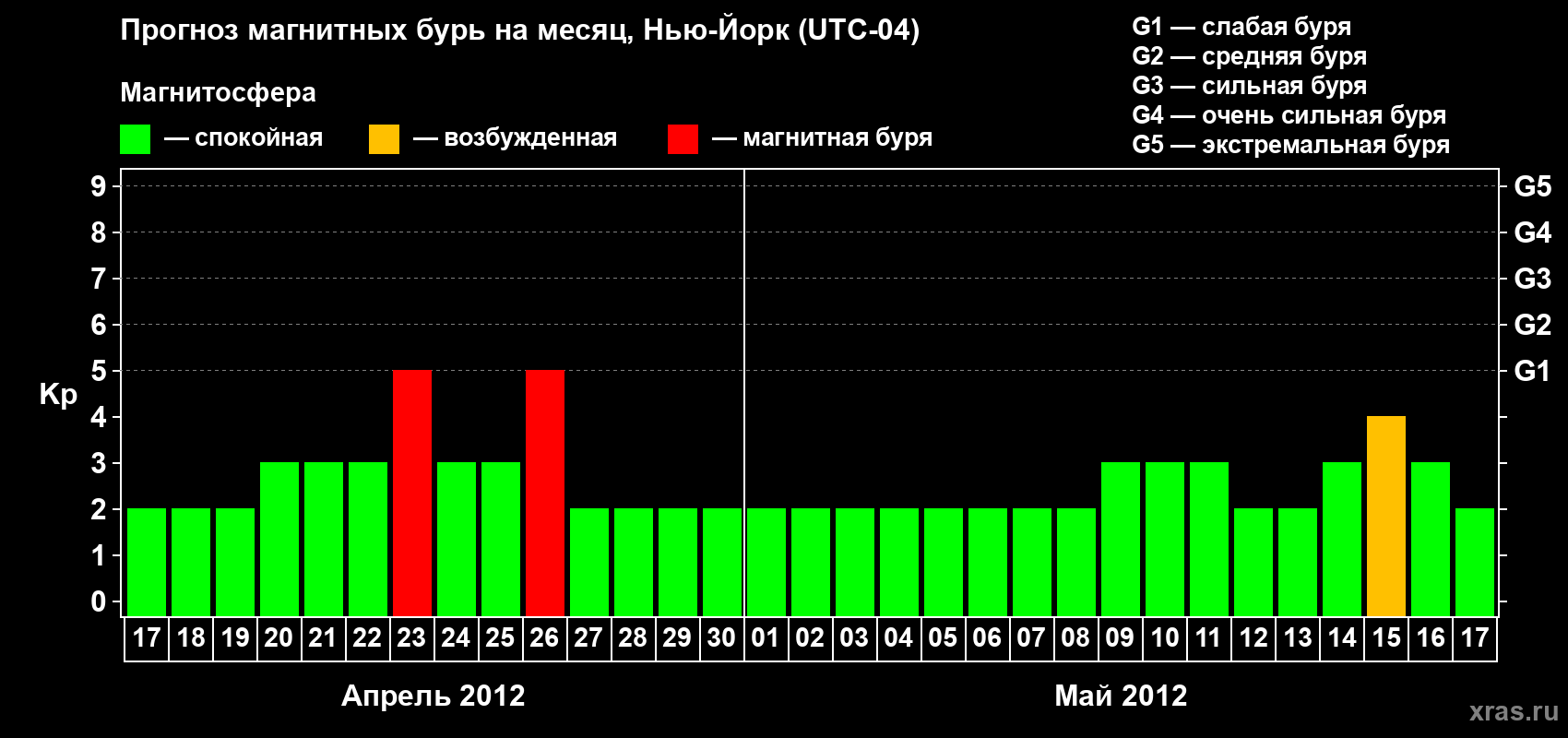 Прогноз максимального суточного геомагнитного индекса&nbsp;Kp на <b>1 месяц</b> (31 день) <b>с 17 апреля по 17 мая 2012 г</b>