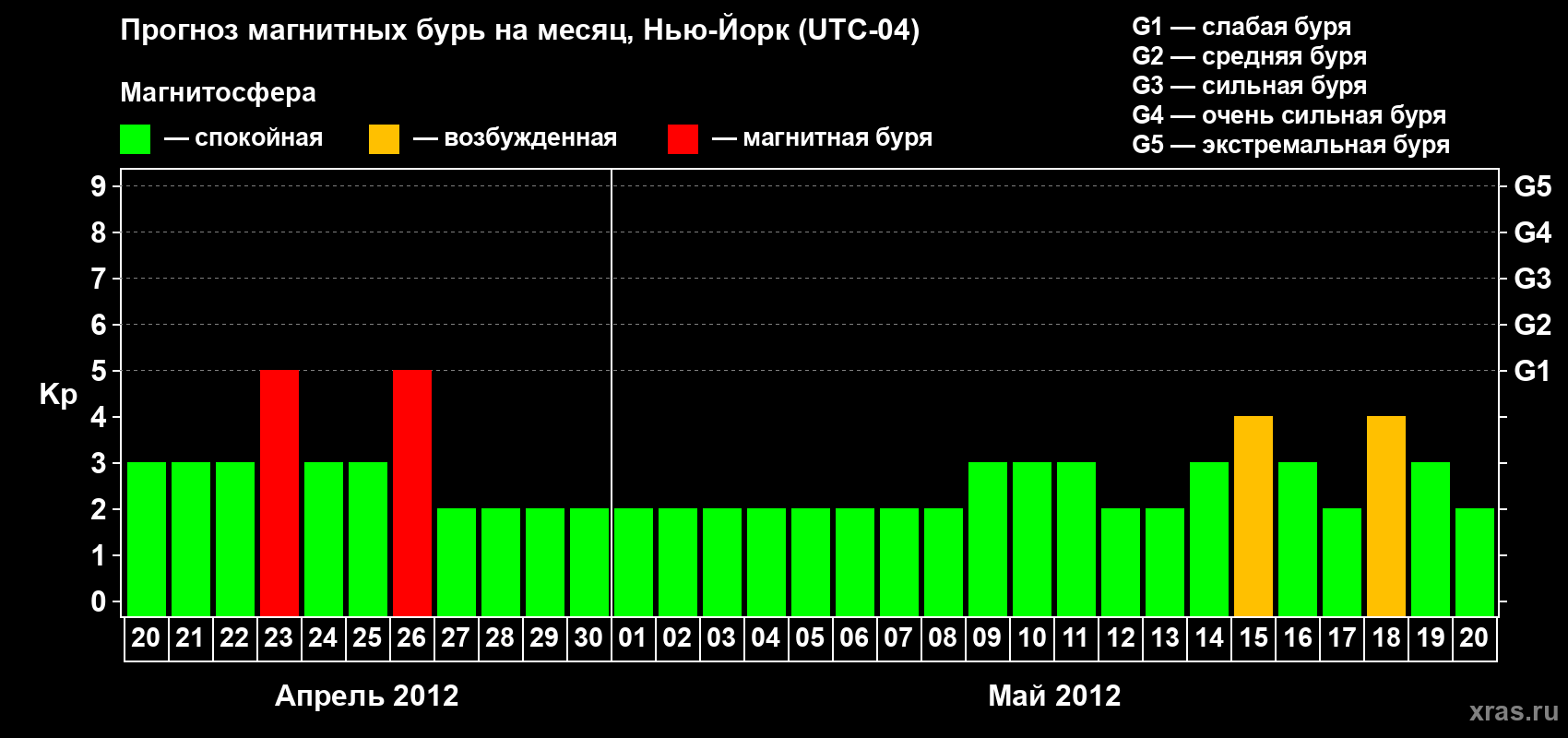 Прогноз максимального суточного геомагнитного индекса&nbsp;Kp на <b>1 месяц</b> (31 день) <b>с 20 апреля по 20 мая 2012 г</b>