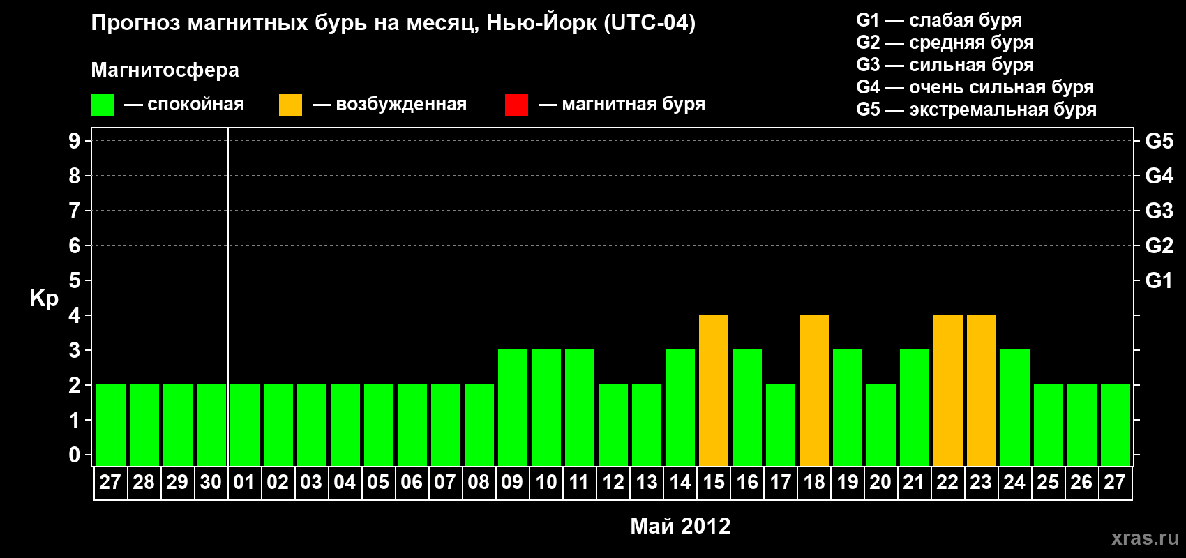 Прогноз максимального суточного геомагнитного индекса&nbsp;Kp на <b>1 месяц</b> (31 день) <b>с 27 апреля по 27 мая 2012 г</b>