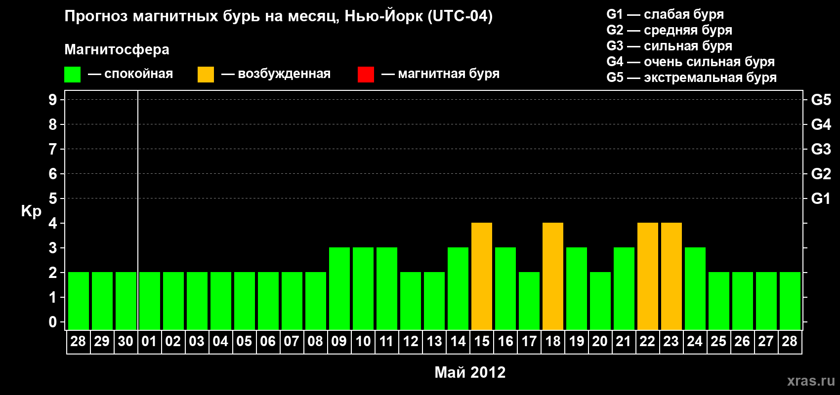 Прогноз максимального суточного геомагнитного индекса&nbsp;Kp на <b>1 месяц</b> (31 день) <b>с 28 апреля по 28 мая 2012 г</b>