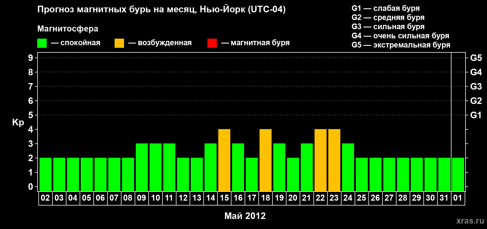 Прогноз максимального суточного геомагнитного индекса&nbsp;Kp на <b>1 месяц</b> (31 день) <b>с 02 мая по 01 июня 2012 г</b>