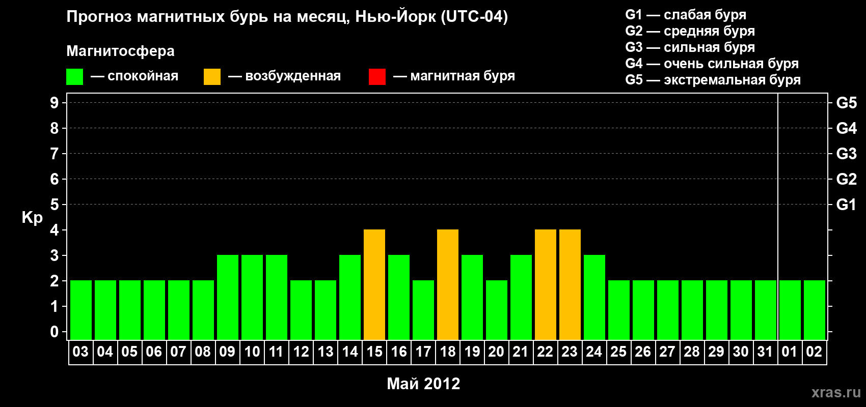 Прогноз максимального суточного геомагнитного индекса&nbsp;Kp на <b>1 месяц</b> (31 день) <b>с 03 мая по 02 июня 2012 г</b>