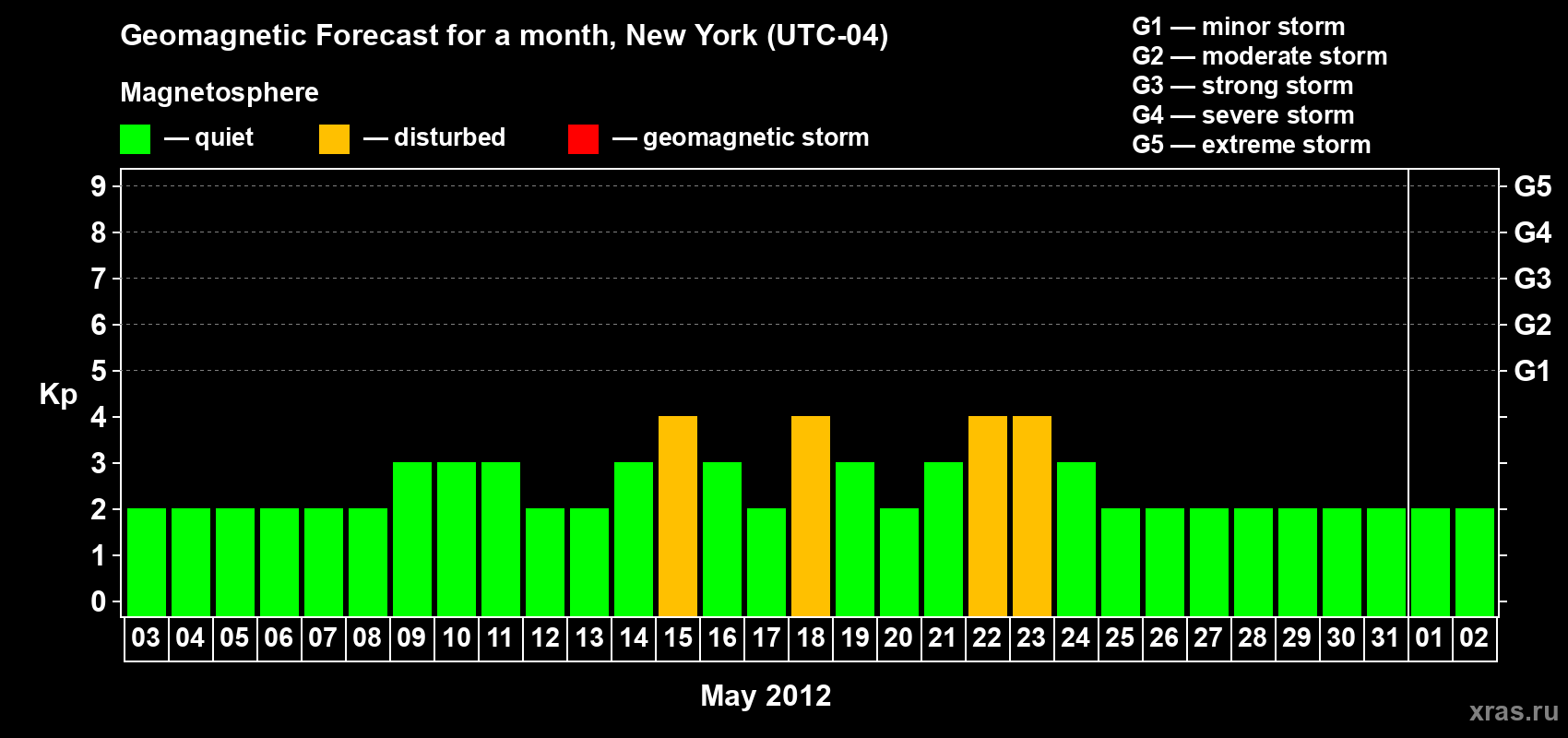 Forecast of the daily maximal value of geomagnetic index&nbsp;Kp for <b>1 month</b> (31 days) <b>from May 03, 2012 to Jun 02, 2012</b>