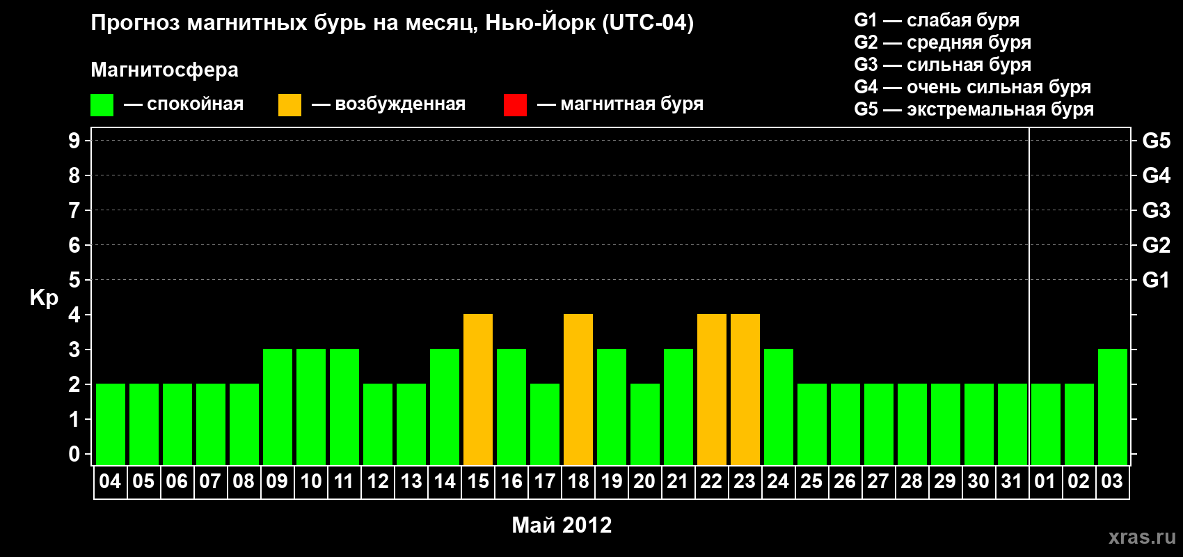Прогноз максимального суточного геомагнитного индекса&nbsp;Kp на <b>1 месяц</b> (31 день) <b>с 04 мая по 03 июня 2012 г</b>
