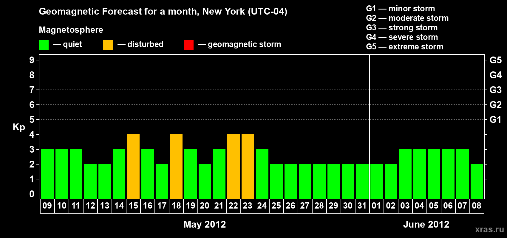 Forecast of the daily maximal value of geomagnetic index&nbsp;Kp for <b>1 month</b> (31 days) <b>from May 09, 2012 to Jun 08, 2012</b>