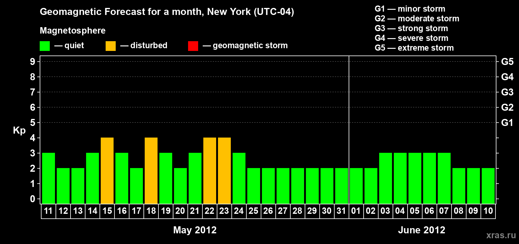 Forecast of the daily maximal value of geomagnetic index&nbsp;Kp for <b>1 month</b> (31 days) <b>from May 11, 2012 to Jun 10, 2012</b>
