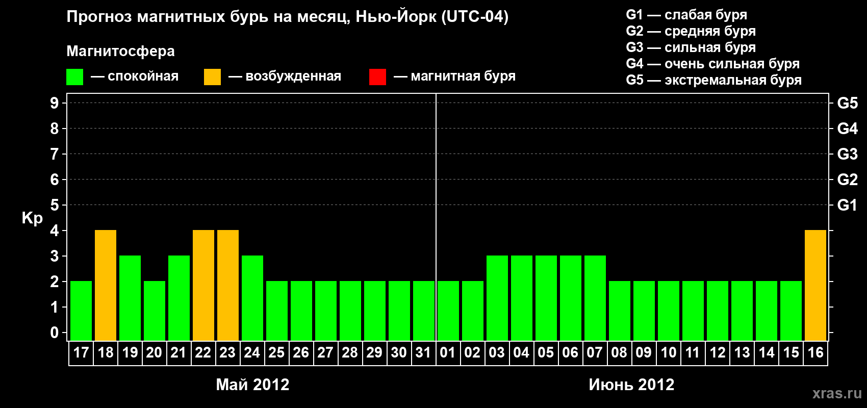 Прогноз максимального суточного геомагнитного индекса&nbsp;Kp на <b>1 месяц</b> (31 день) <b>с 17 мая по 16 июня 2012 г</b>