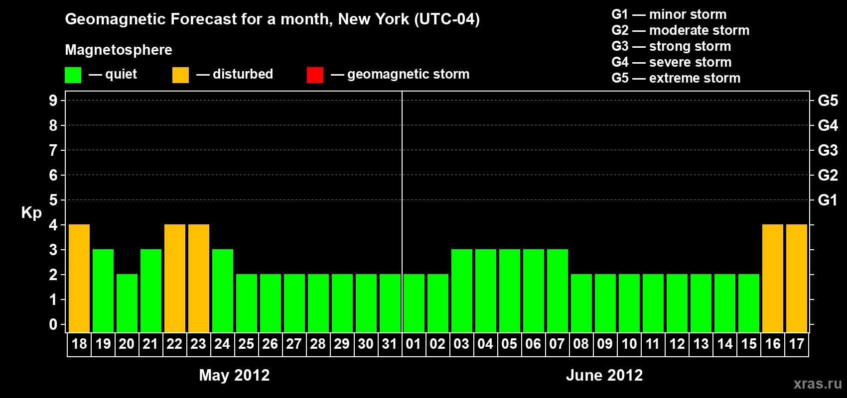 Forecast of the daily maximal value of geomagnetic index&nbsp;Kp for <b>1 month</b> (31 days) <b>from May 18, 2012 to Jun 17, 2012</b>