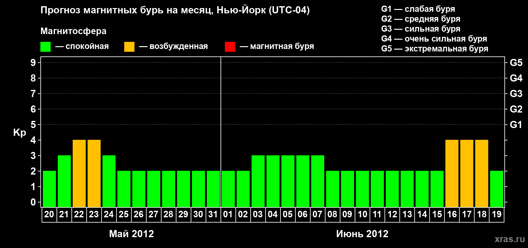 Прогноз максимального суточного геомагнитного индекса&nbsp;Kp на <b>1 месяц</b> (31 день) <b>с 20 мая по 19 июня 2012 г</b>