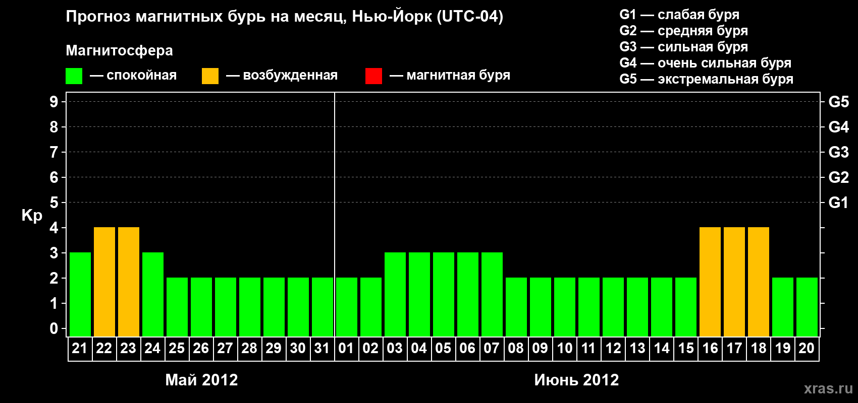 Прогноз максимального суточного геомагнитного индекса&nbsp;Kp на <b>1 месяц</b> (31 день) <b>с 21 мая по 20 июня 2012 г</b>