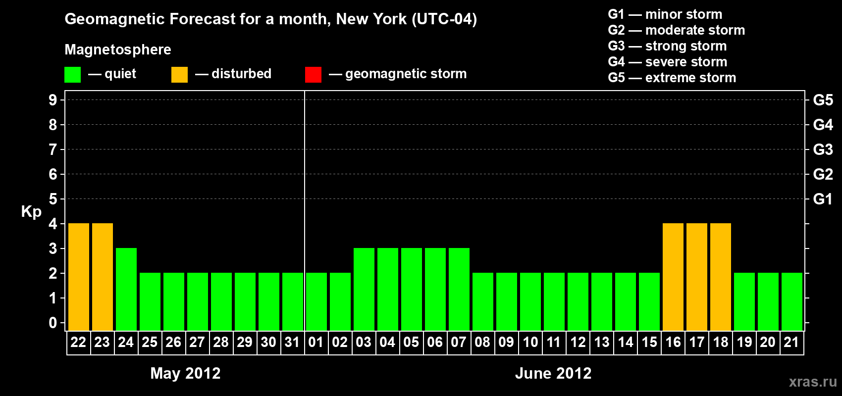 Forecast of the daily maximal value of geomagnetic index&nbsp;Kp for <b>1 month</b> (31 days) <b>from May 22, 2012 to Jun 21, 2012</b>