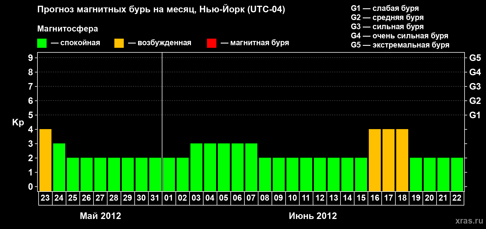 Прогноз максимального суточного геомагнитного индекса&nbsp;Kp на <b>1 месяц</b> (31 день) <b>с 23 мая по 22 июня 2012 г</b>