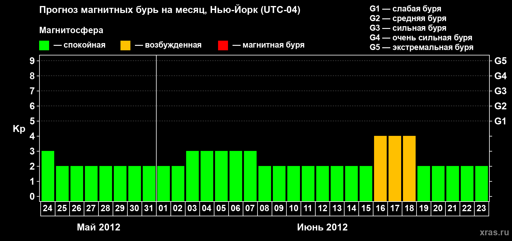 Прогноз максимального суточного геомагнитного индекса&nbsp;Kp на <b>1 месяц</b> (31 день) <b>с 24 мая по 23 июня 2012 г</b>