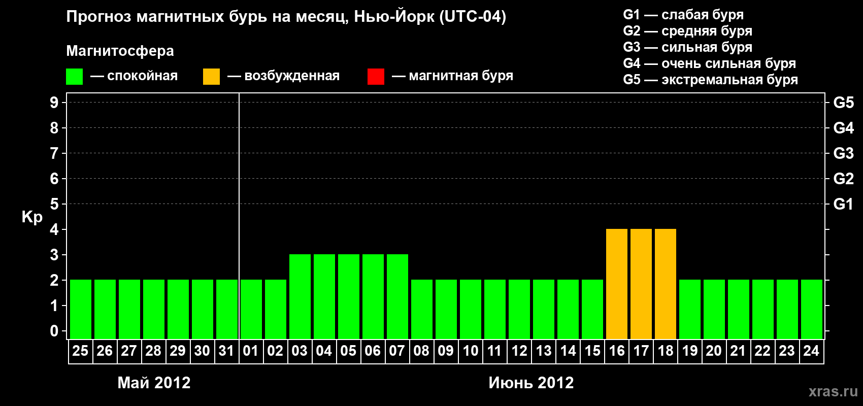 Прогноз максимального суточного геомагнитного индекса&nbsp;Kp на <b>1 месяц</b> (31 день) <b>с 25 мая по 24 июня 2012 г</b>