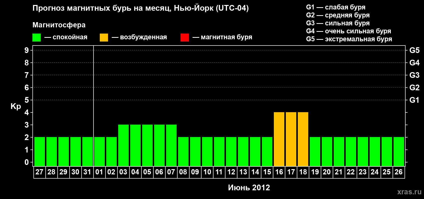 Прогноз максимального суточного геомагнитного индекса&nbsp;Kp на <b>1 месяц</b> (31 день) <b>с 27 мая по 26 июня 2012 г</b>