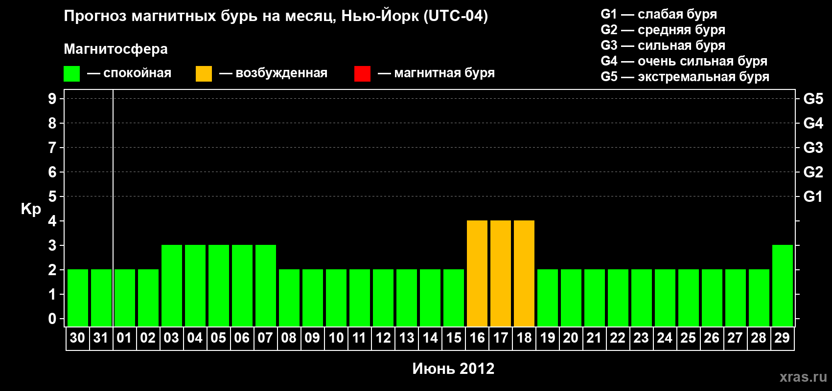 Прогноз максимального суточного геомагнитного индекса&nbsp;Kp на <b>1 месяц</b> (31 день) <b>с 30 мая по 29 июня 2012 г</b>