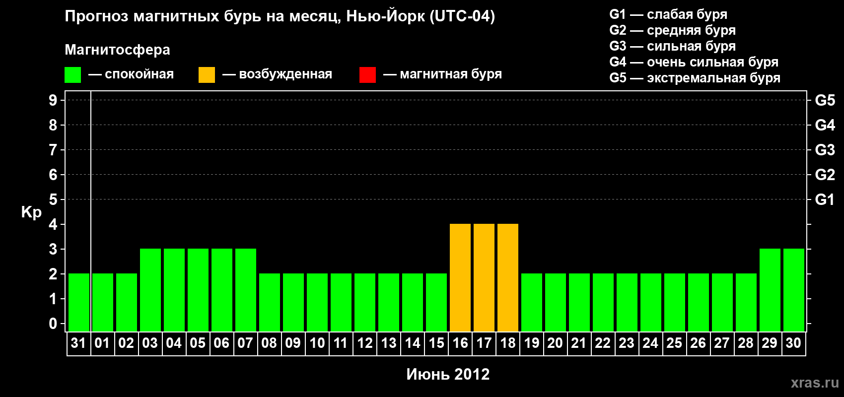 Прогноз максимального суточного геомагнитного индекса&nbsp;Kp на <b>1 месяц</b> (31 день) <b>с 31 мая по 30 июня 2012 г</b>