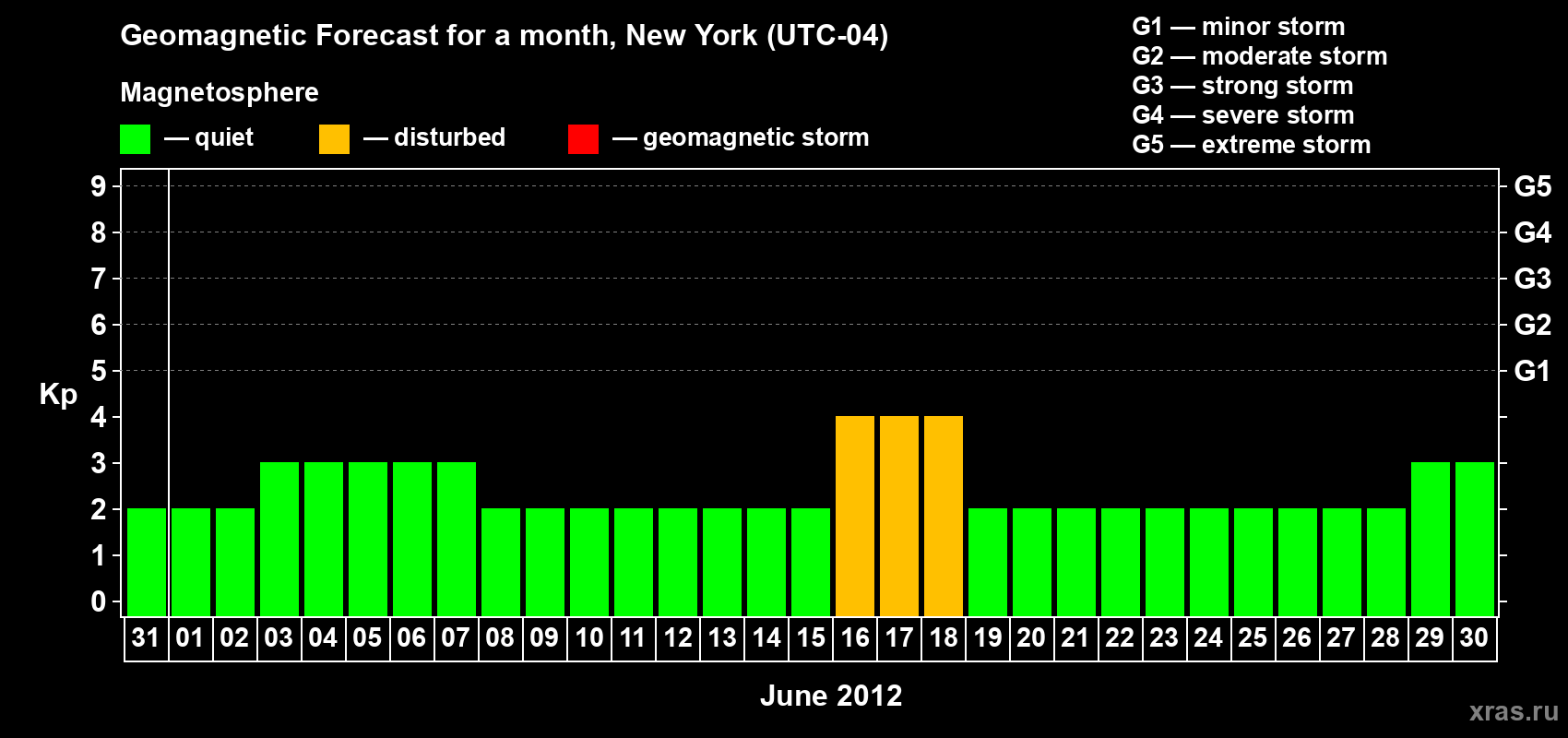 Forecast of the daily maximal value of geomagnetic index&nbsp;Kp for <b>1 month</b> (31 days) <b>from May 31, 2012 to Jun 30, 2012</b>