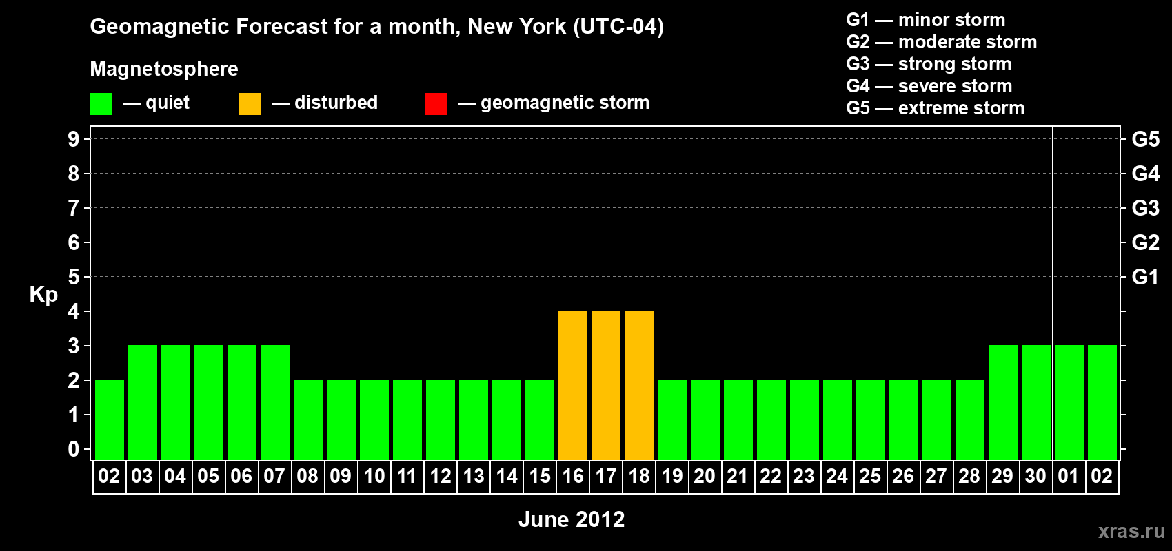 Forecast of the daily maximal value of geomagnetic index Kp for <b>1 month</b> (31 days) <b>from Jun 02, 2012 to Jul 02, 2012</b>