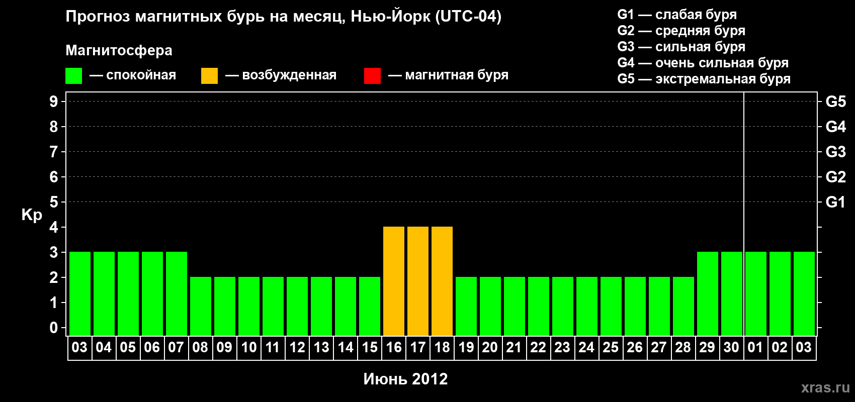 Прогноз максимального суточного геомагнитного индекса&nbsp;Kp на <b>1 месяц</b> (31 день) <b>с 03 июня по 03 июля 2012 г</b>