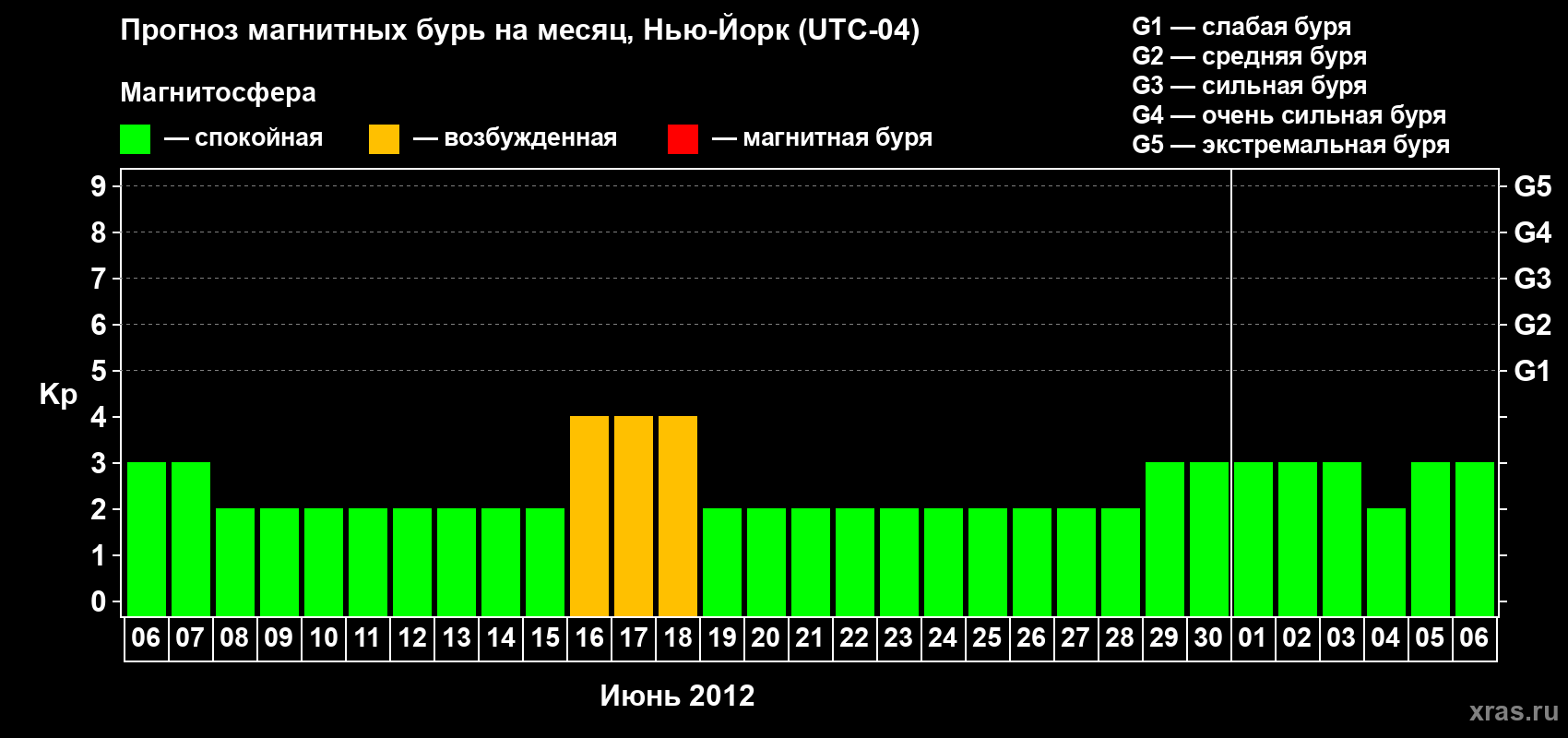 Прогноз максимального суточного геомагнитного индекса&nbsp;Kp на <b>1 месяц</b> (31 день) <b>с 06 июня по 06 июля 2012 г</b>
