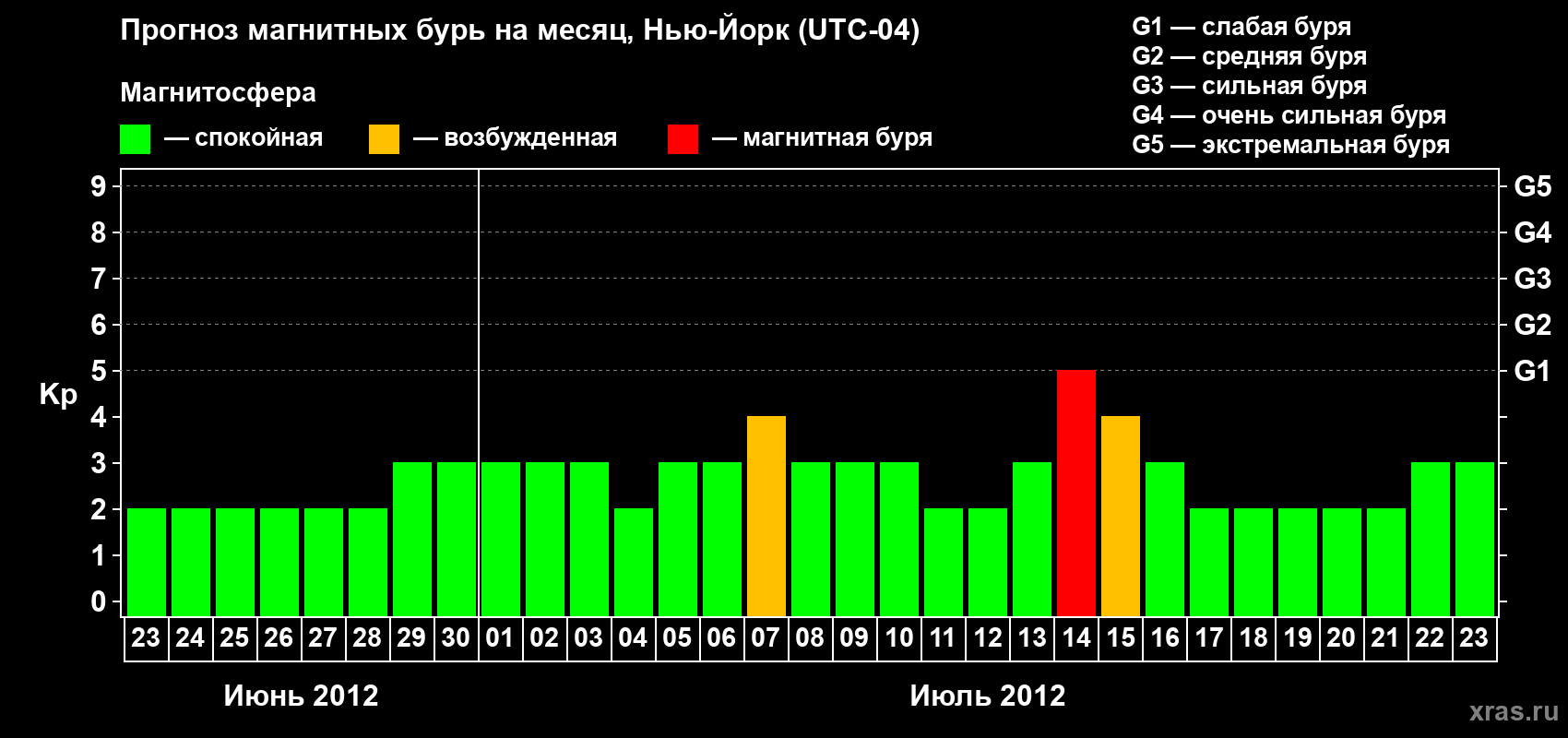 Прогноз максимального суточного геомагнитного индекса&nbsp;Kp на <b>1 месяц</b> (31 день) <b>с 23 июня по 23 июля 2012 г</b>