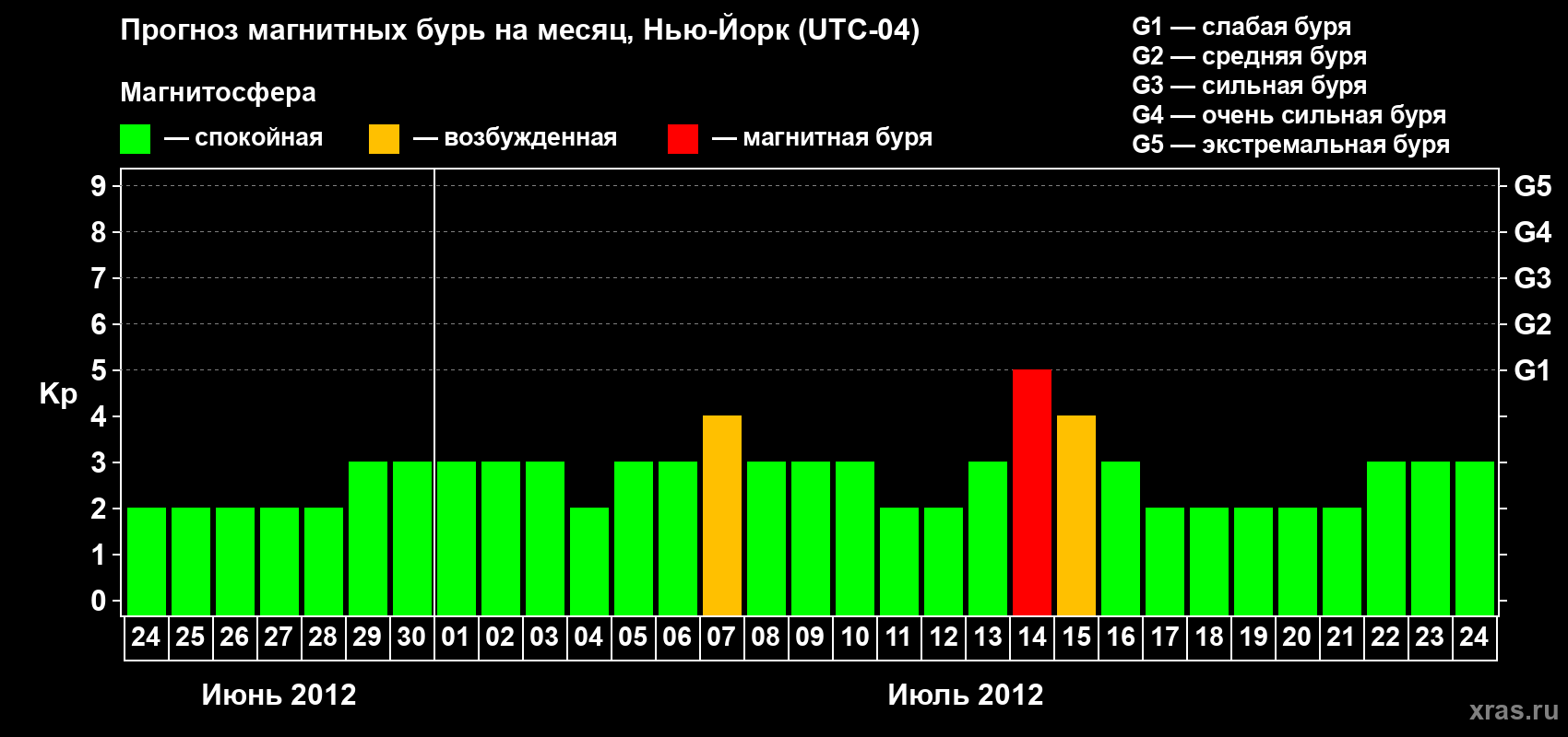 Прогноз максимального суточного геомагнитного индекса&nbsp;Kp на <b>1 месяц</b> (31 день) <b>с 24 июня по 24 июля 2012 г</b>