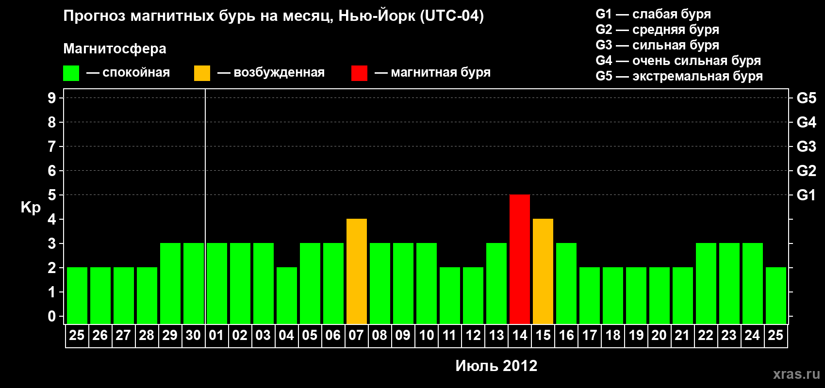 Прогноз максимального суточного геомагнитного индекса&nbsp;Kp на <b>1 месяц</b> (31 день) <b>с 25 июня по 25 июля 2012 г</b>