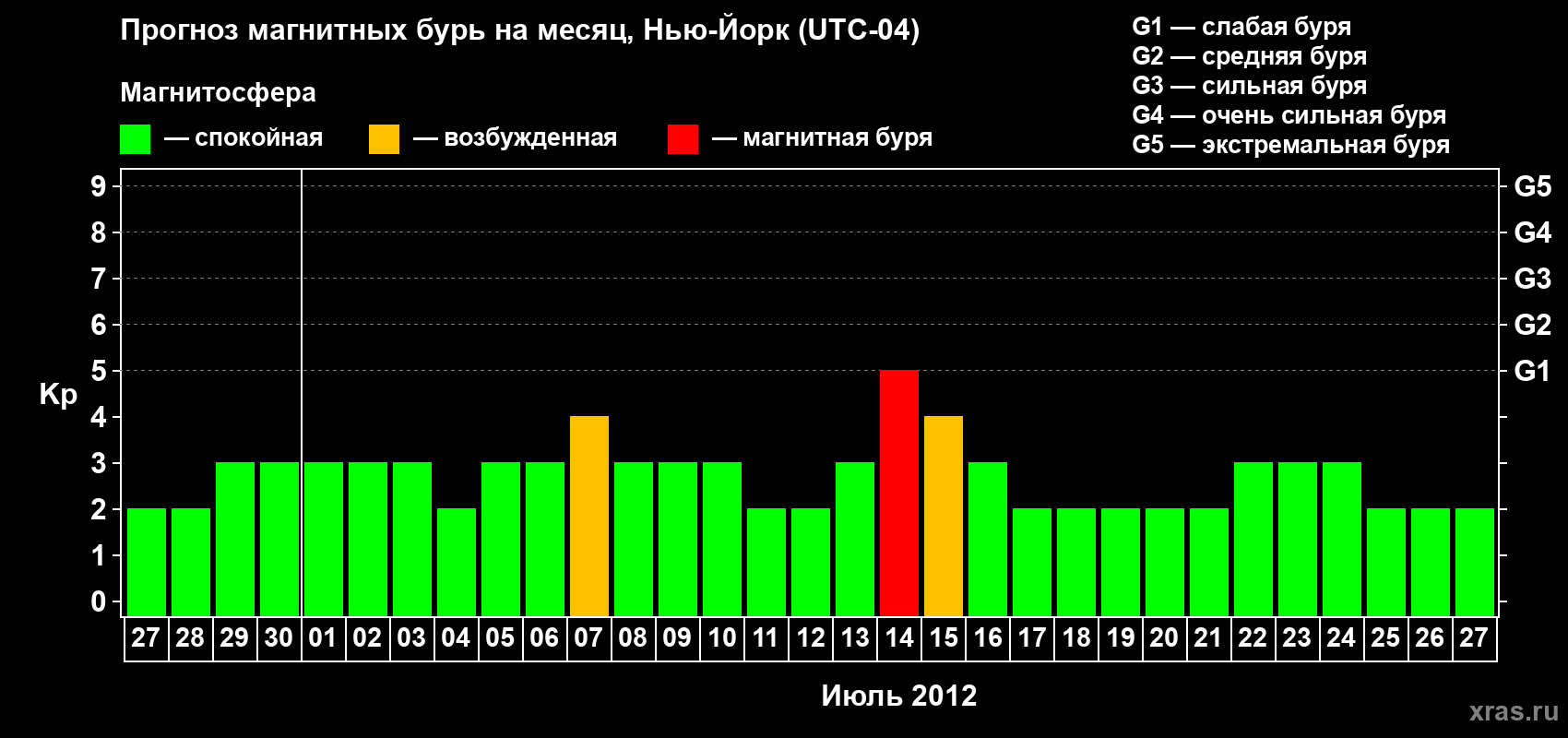 Прогноз максимального суточного геомагнитного индекса&nbsp;Kp на <b>1 месяц</b> (31 день) <b>с 27 июня по 27 июля 2012 г</b>