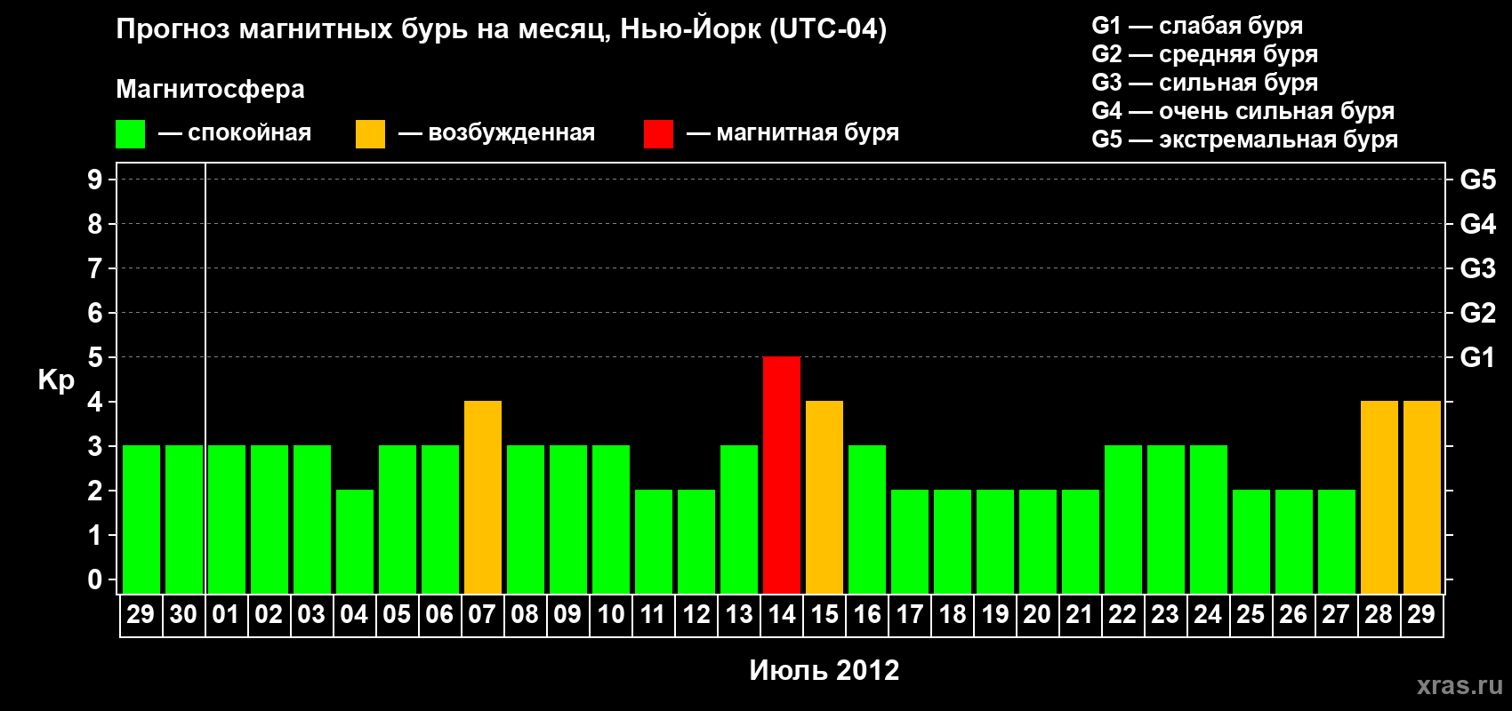 Прогноз максимального суточного геомагнитного индекса&nbsp;Kp на <b>1 месяц</b> (31 день) <b>с 29 июня по 29 июля 2012 г</b>