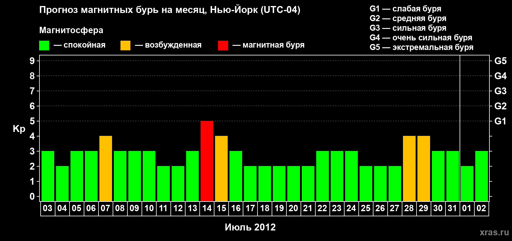 Прогноз максимального суточного геомагнитного индекса&nbsp;Kp на <b>1 месяц</b> (31 день) <b>с 03 июля по 02 августа 2012 г</b>