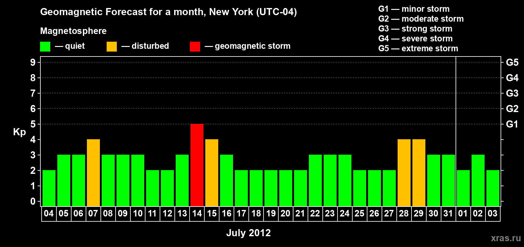 Forecast of the daily maximal value of geomagnetic index&nbsp;Kp for <b>1 month</b> (31 days) <b>from Jul 04, 2012 to Aug 03, 2012</b>