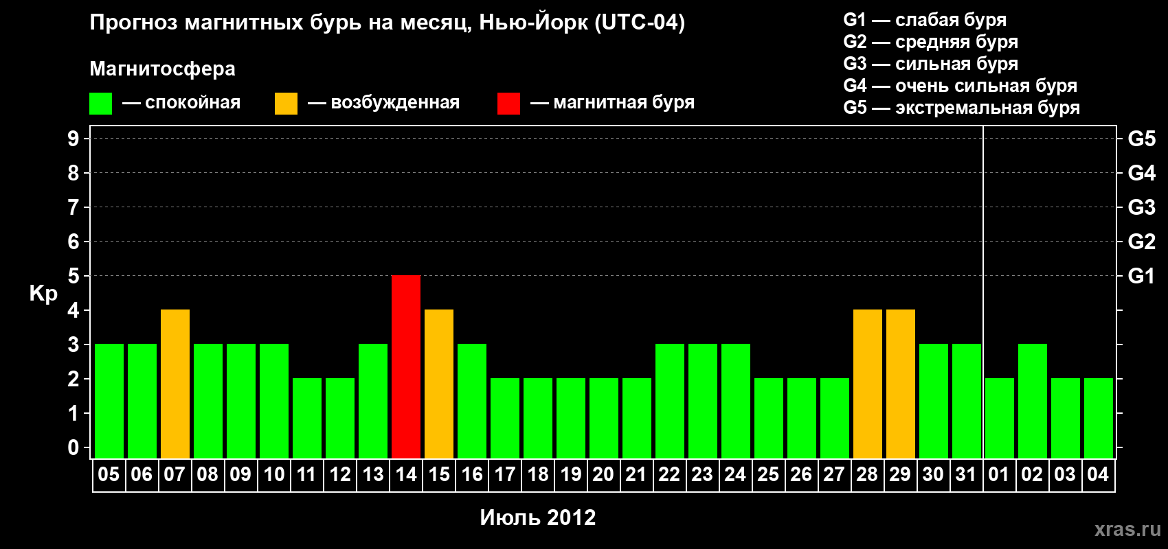 Прогноз максимального суточного геомагнитного индекса&nbsp;Kp на <b>1 месяц</b> (31 день) <b>с 05 июля по 04 августа 2012 г</b>