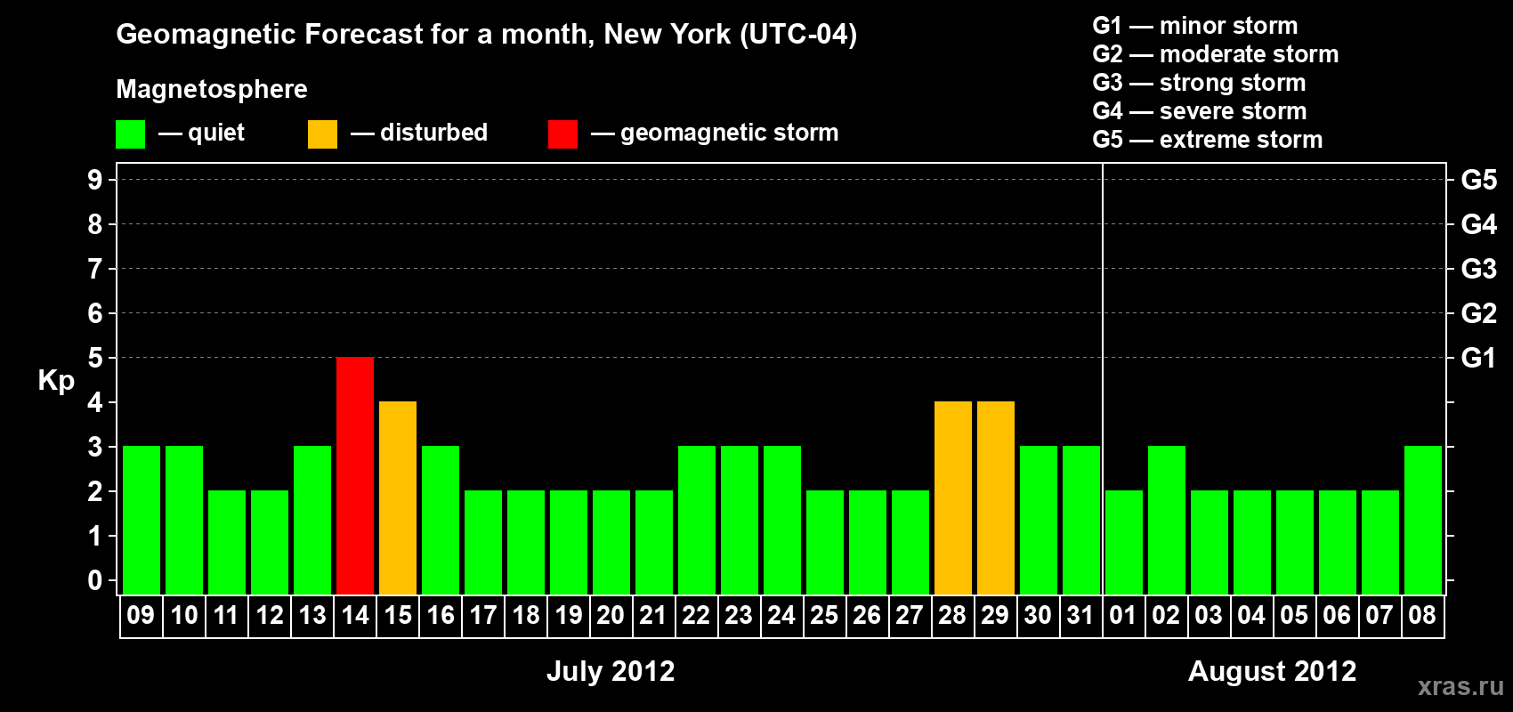 Forecast of the daily maximal value of geomagnetic index&nbsp;Kp for <b>1 month</b> (31 days) <b>from Jul 09, 2012 to Aug 08, 2012</b>