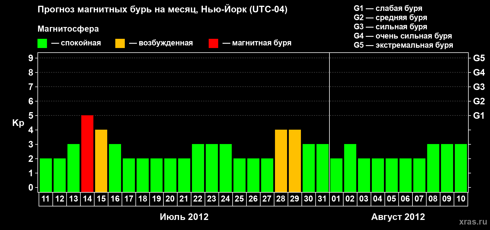 Прогноз максимального суточного геомагнитного индекса&nbsp;Kp на <b>1 месяц</b> (31 день) <b>с 11 июля по 10 августа 2012 г</b>