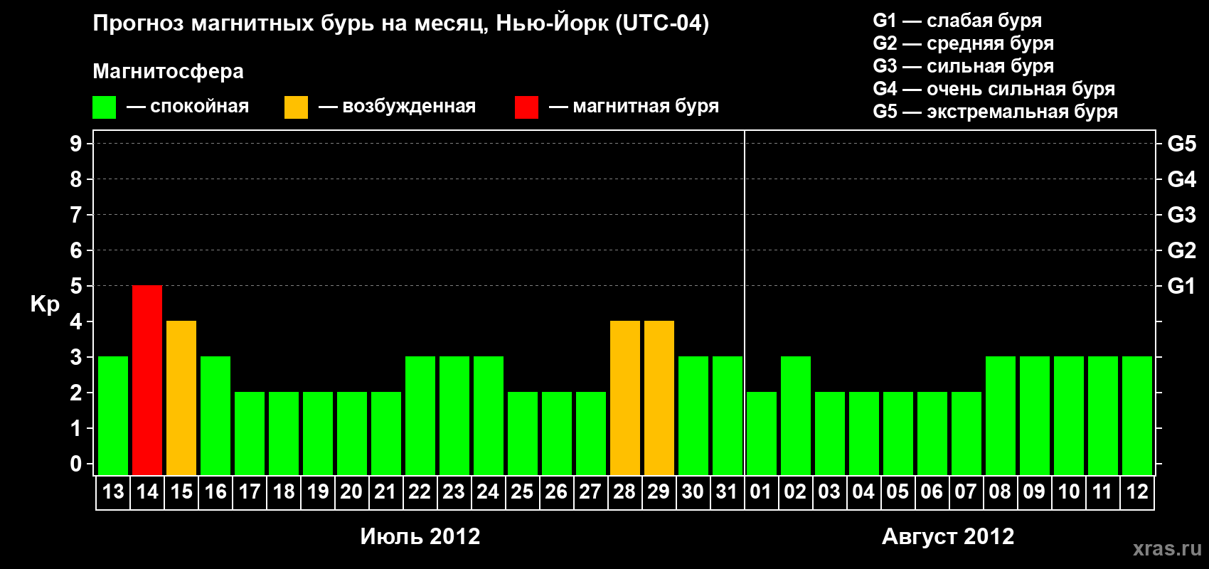 Прогноз максимального суточного геомагнитного индекса&nbsp;Kp на <b>1 месяц</b> (31 день) <b>с 13 июля по 12 августа 2012 г</b>