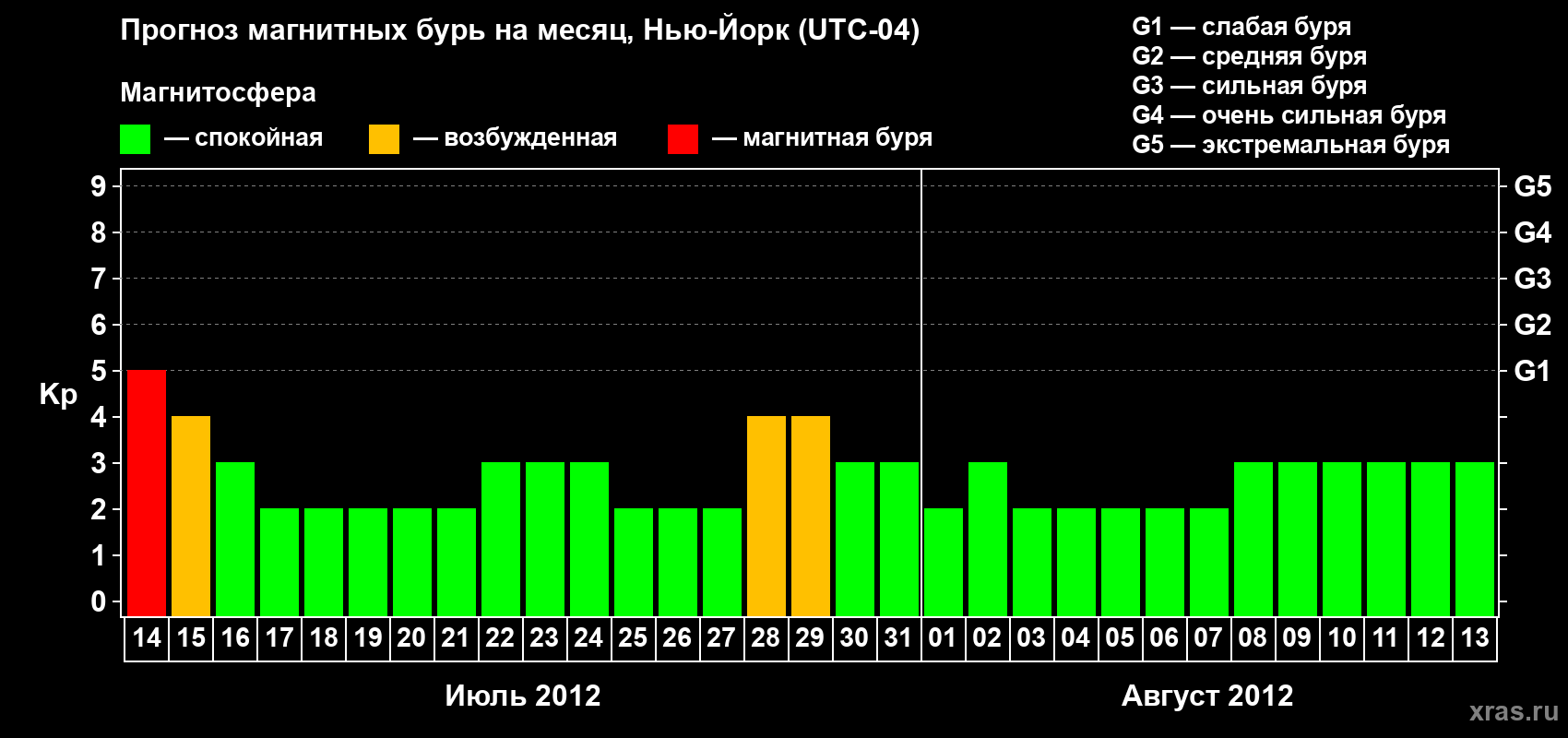 Прогноз максимального суточного геомагнитного индекса&nbsp;Kp на <b>1 месяц</b> (31 день) <b>с 14 июля по 13 августа 2012 г</b>