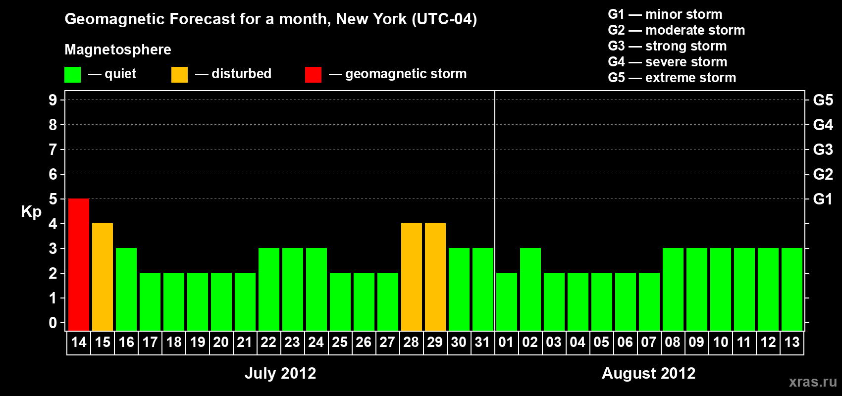 Forecast of the daily maximal value of geomagnetic index&nbsp;Kp for <b>1 month</b> (31 days) <b>from Jul 14, 2012 to Aug 13, 2012</b>